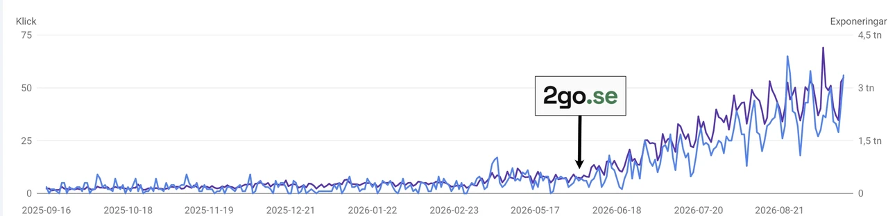 Klick och exponeringar per dag för nordmetall.se i Google Search Console, från september 2025 till september 2026. Båda kurvorna ligger platt fram till maj 2026, där en markör visar att 2go tog över, och stiger därefter.